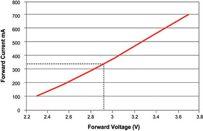 Figure 2. Changes in forward voltage affect forward current.